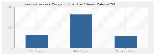 Men age distribution of Les Ollières-sur-Eyrieux in 2007